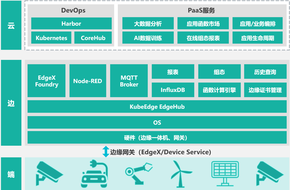 边缘计算节点管理