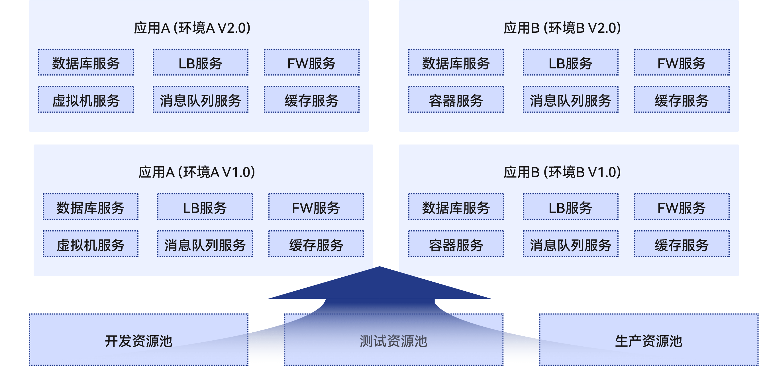 云服务器混沌工程测试