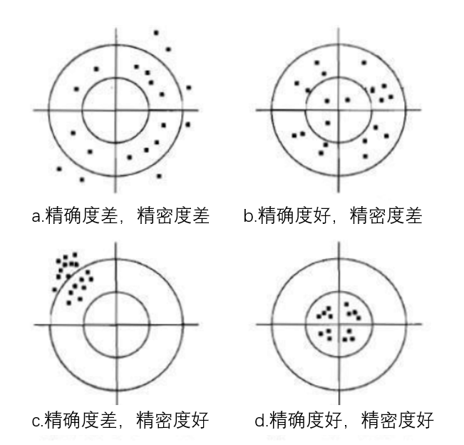 精度概念深度探