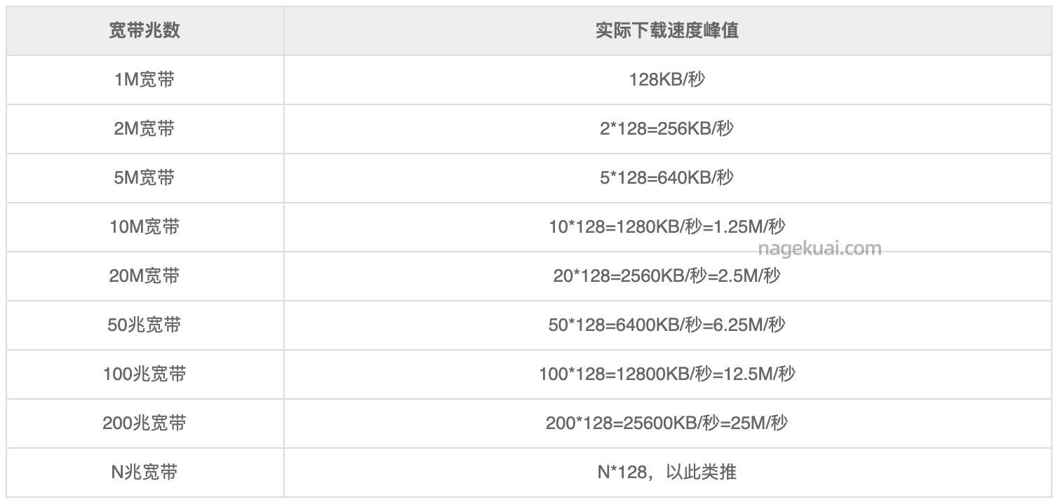 如何计算服务器宽带速度的峰值转换？