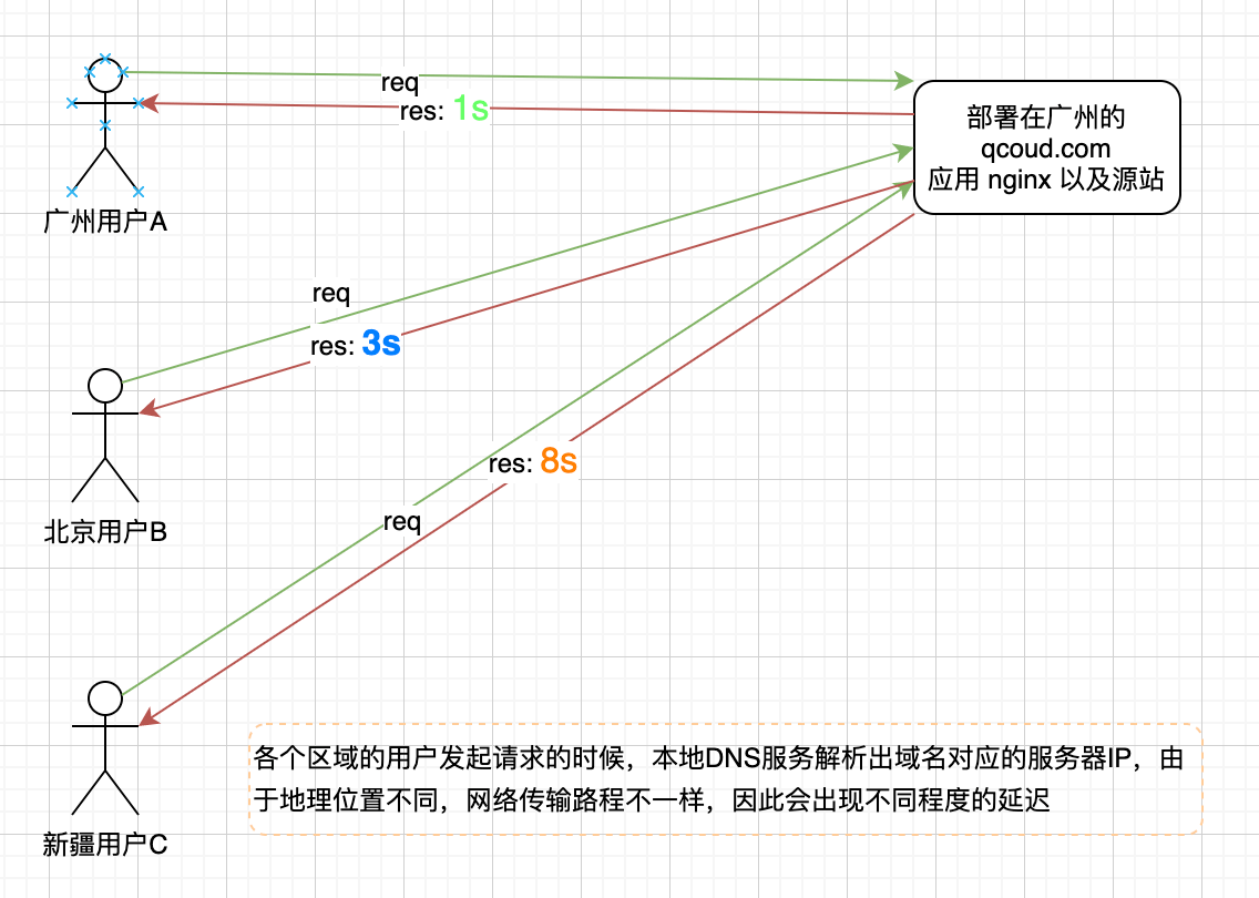 CDN与域名之间的反差现象是如何产生的？