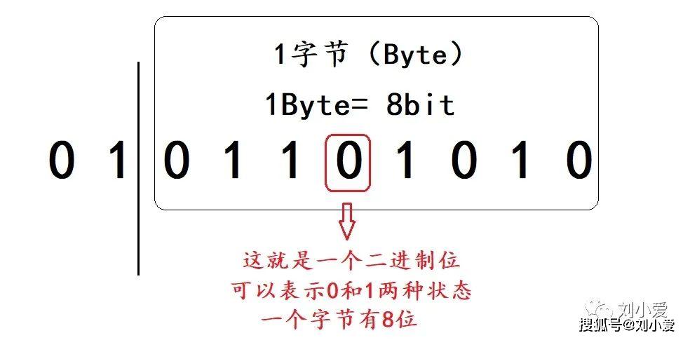 一字节位数知晓