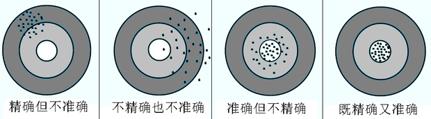 精度概念深度探