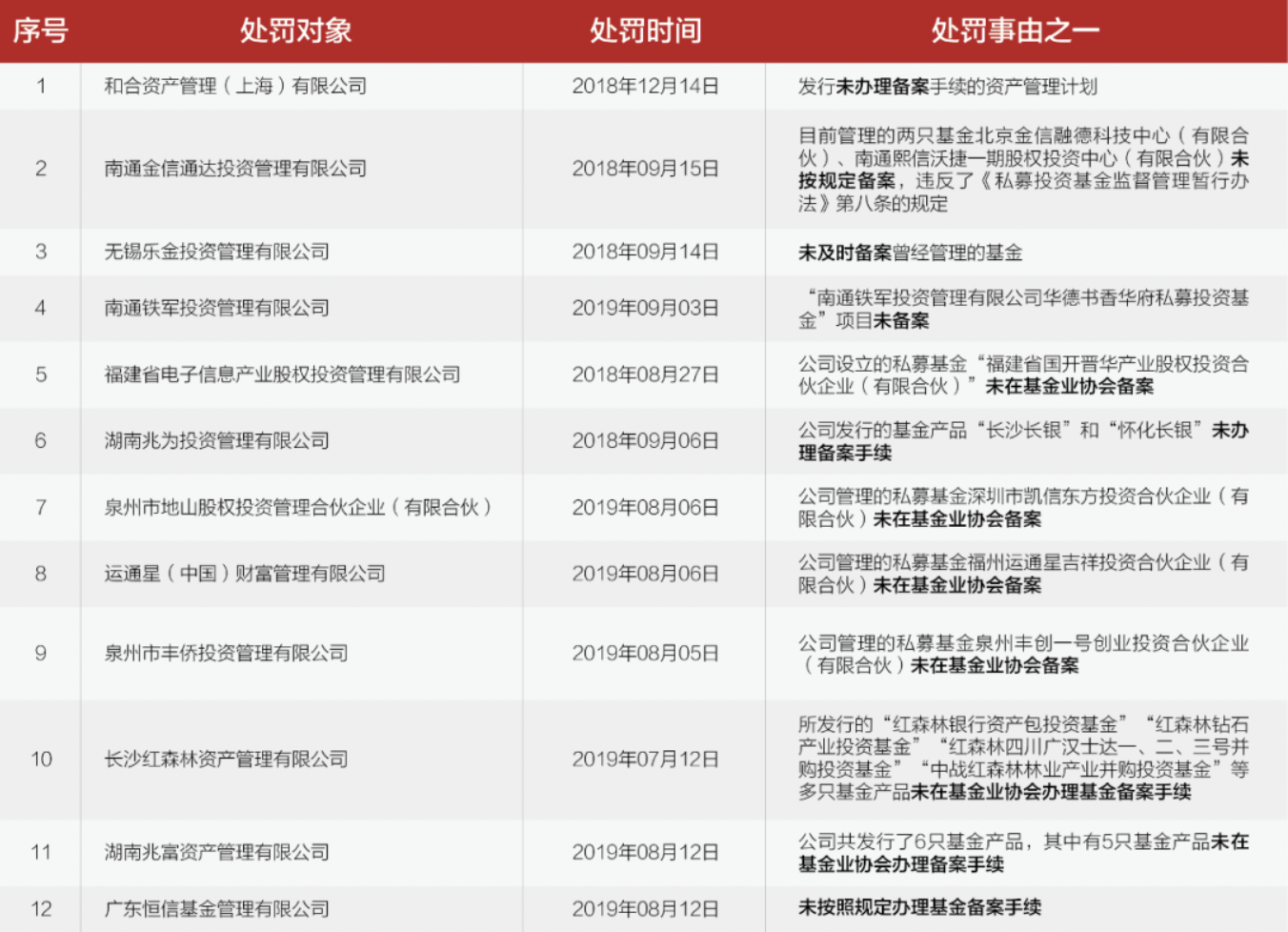 基金备案未通过基金怎样处理