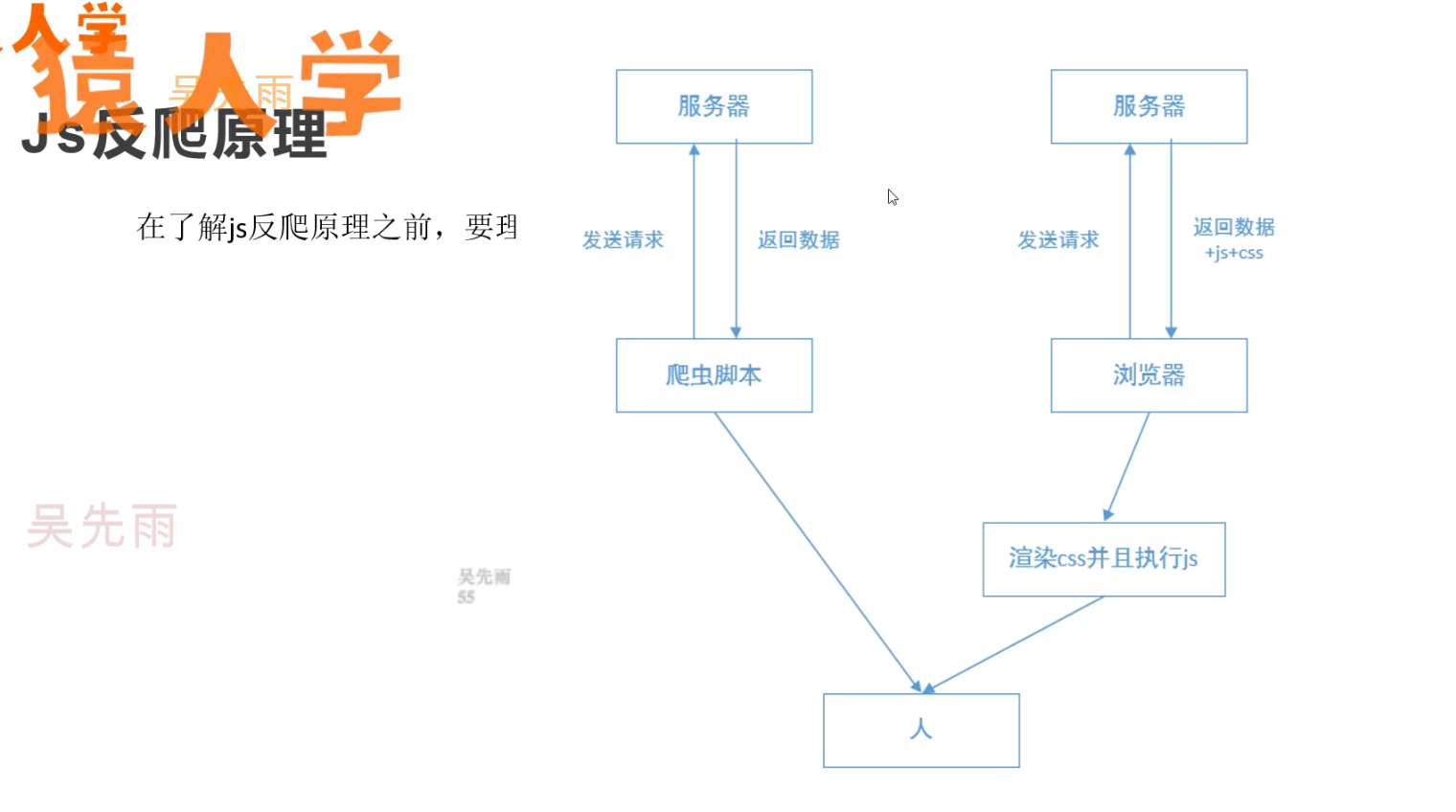 网站安全反爬策略