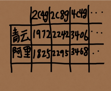 比搬瓦工还便宜的云主机