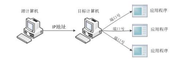 ip地址端口号和域名问题