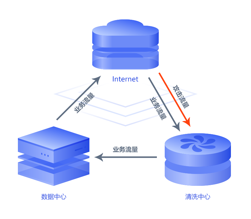 高防服务器防御DDOS攻击和CC攻击的方法是怎样的