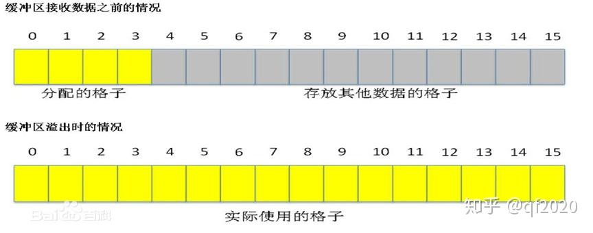 云服务器缓冲区溢出