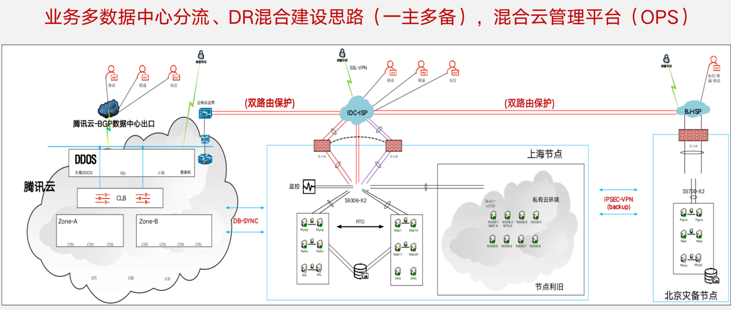 云服务器混合部署