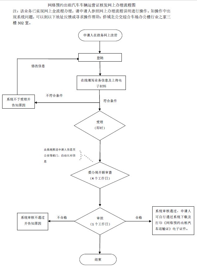 深圳市网约车景点如何办理备案