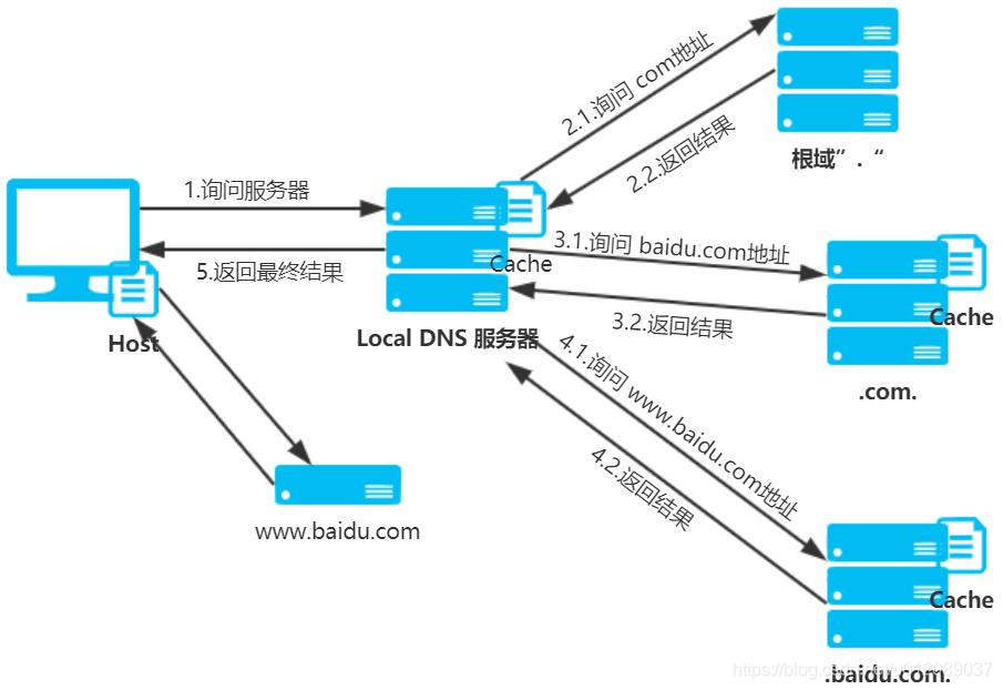 域名访问指定dns