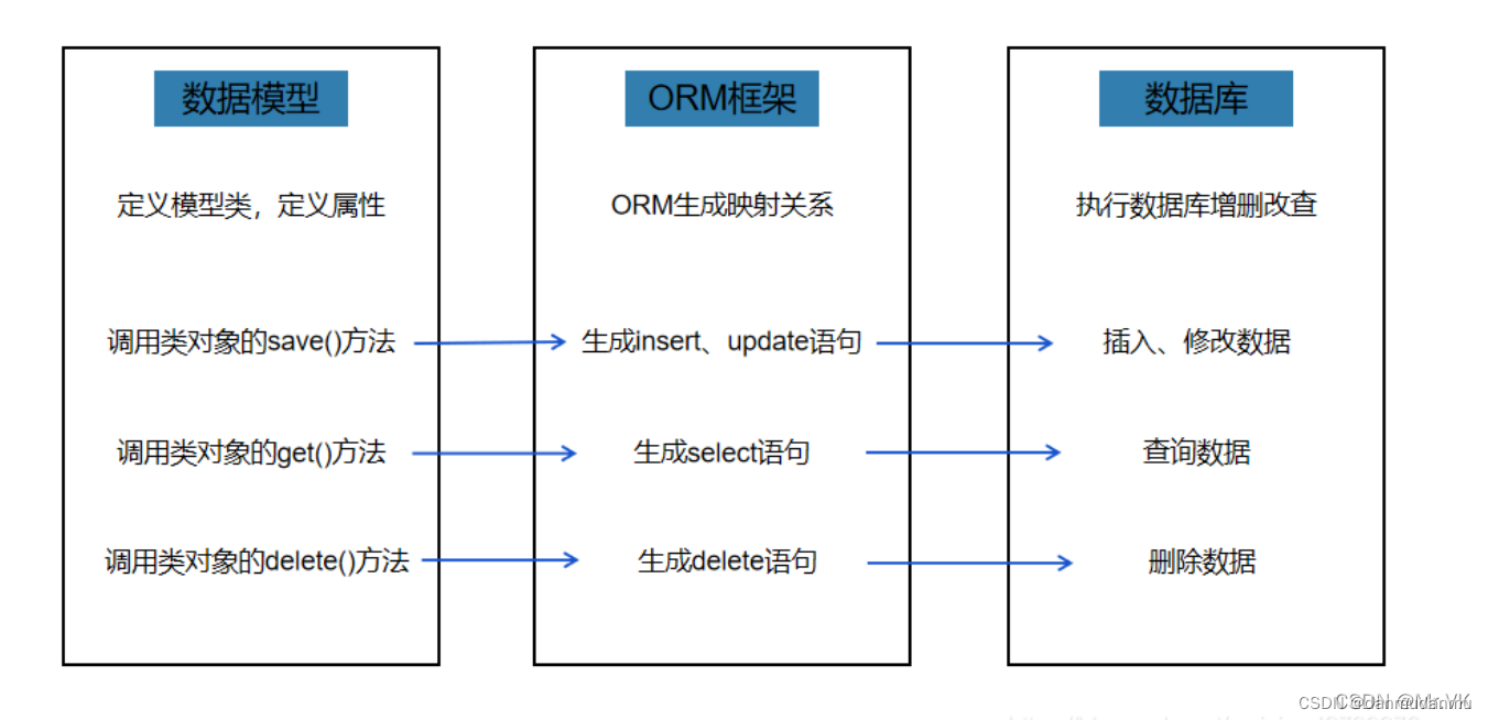 orm 含义深度探