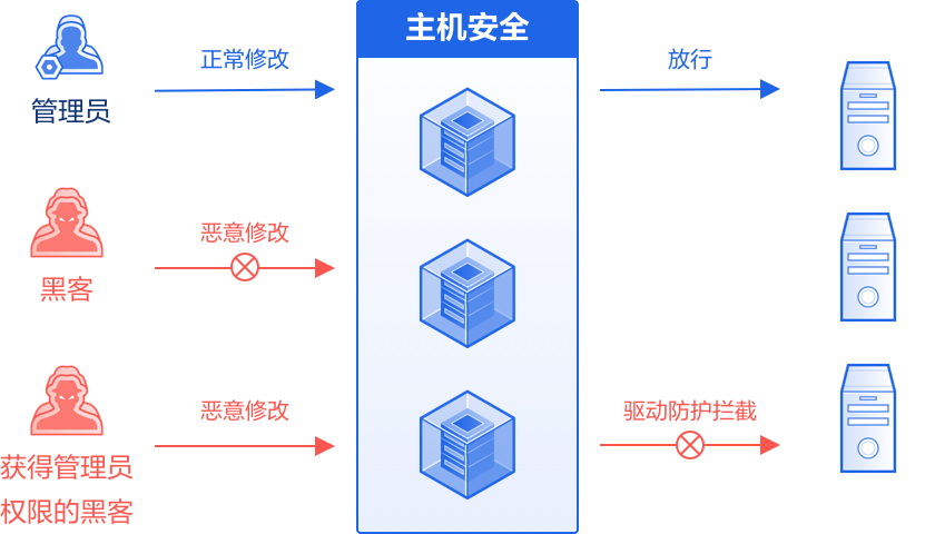 云服务器URL重定向防护