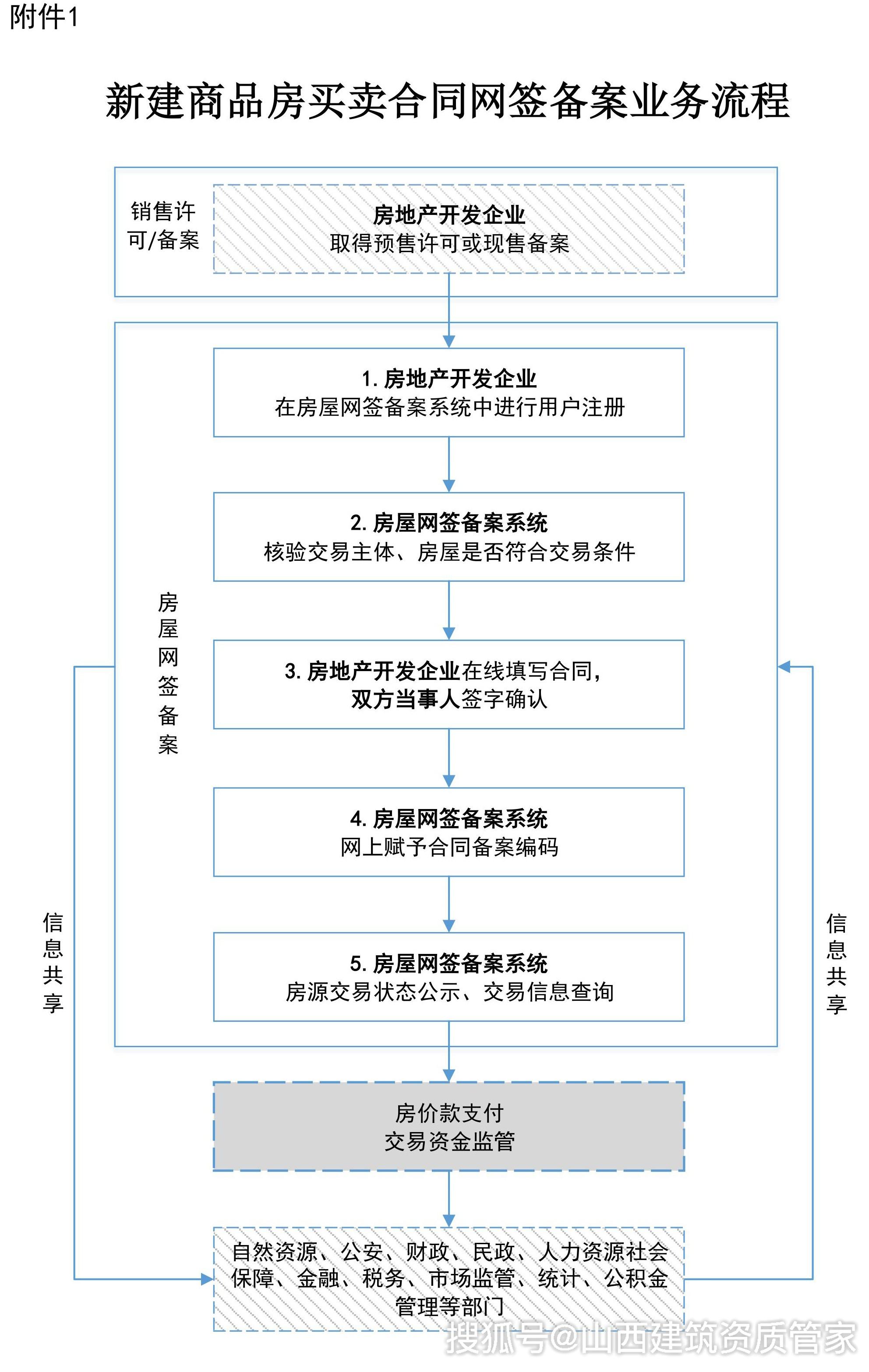 新建房网签备案流程图