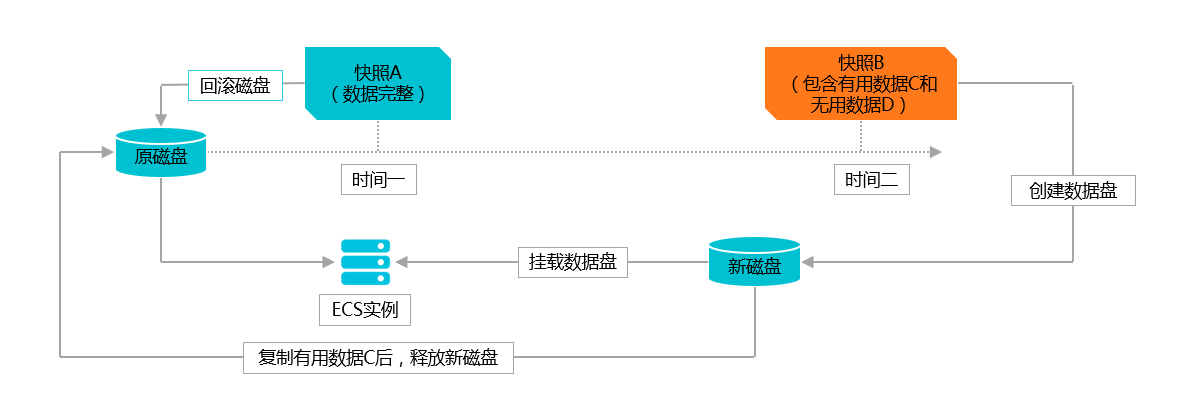 云服务器快照回滚