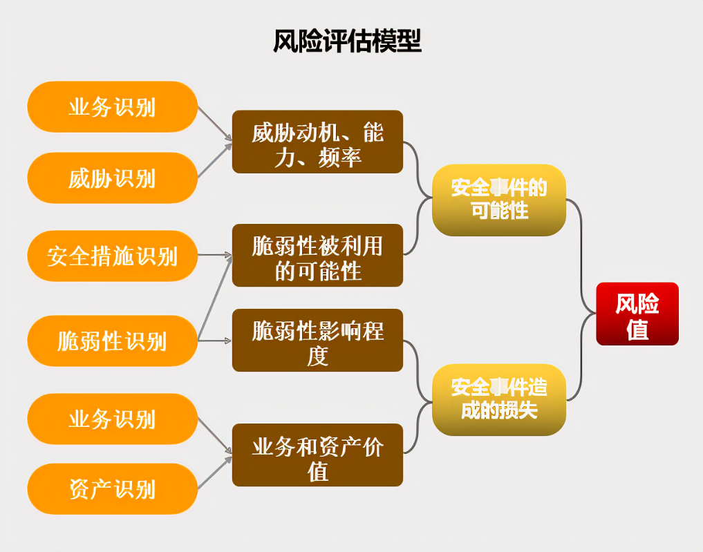 网站安全风险评估