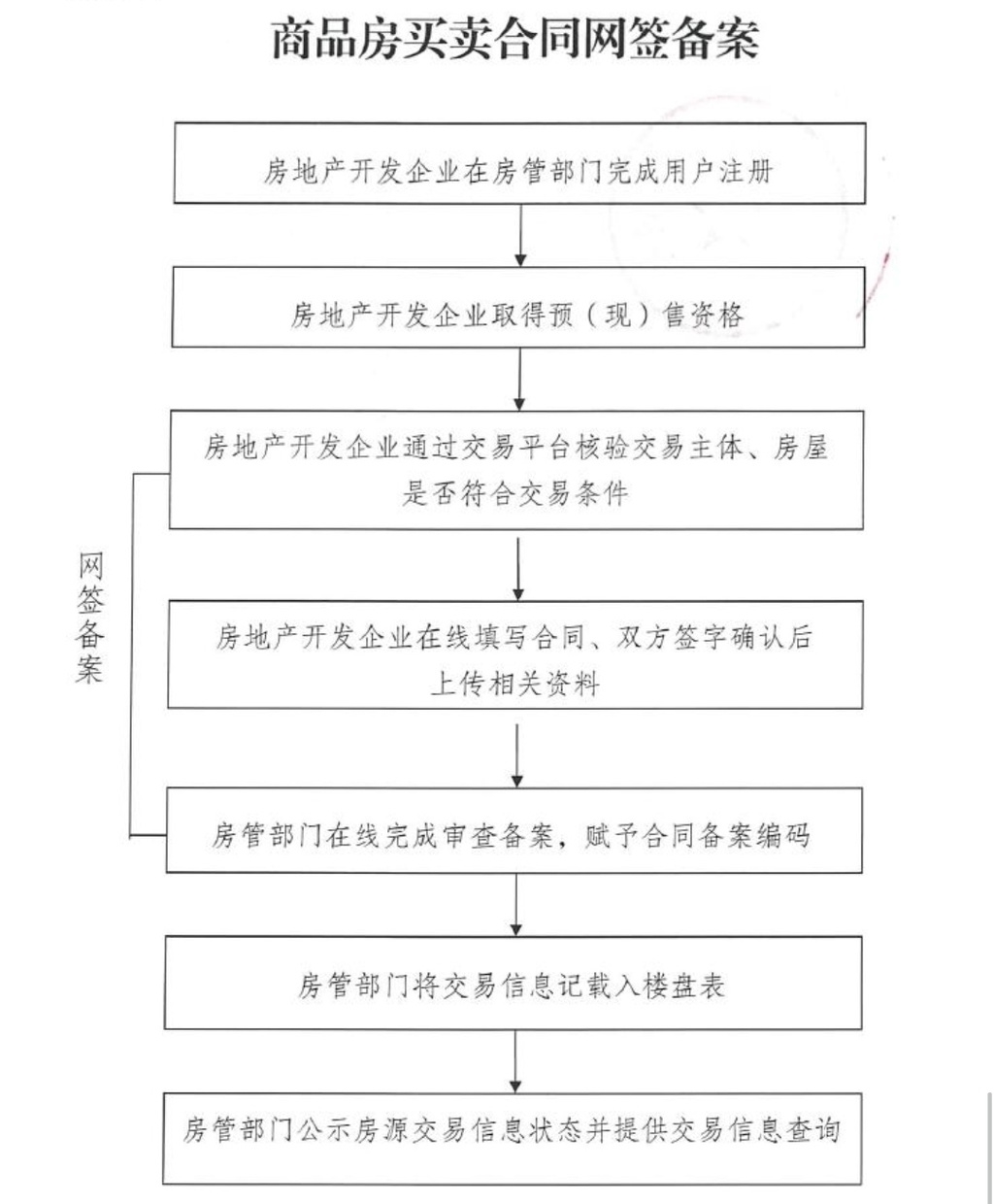 房屋交易合同网签备案业务数据标准