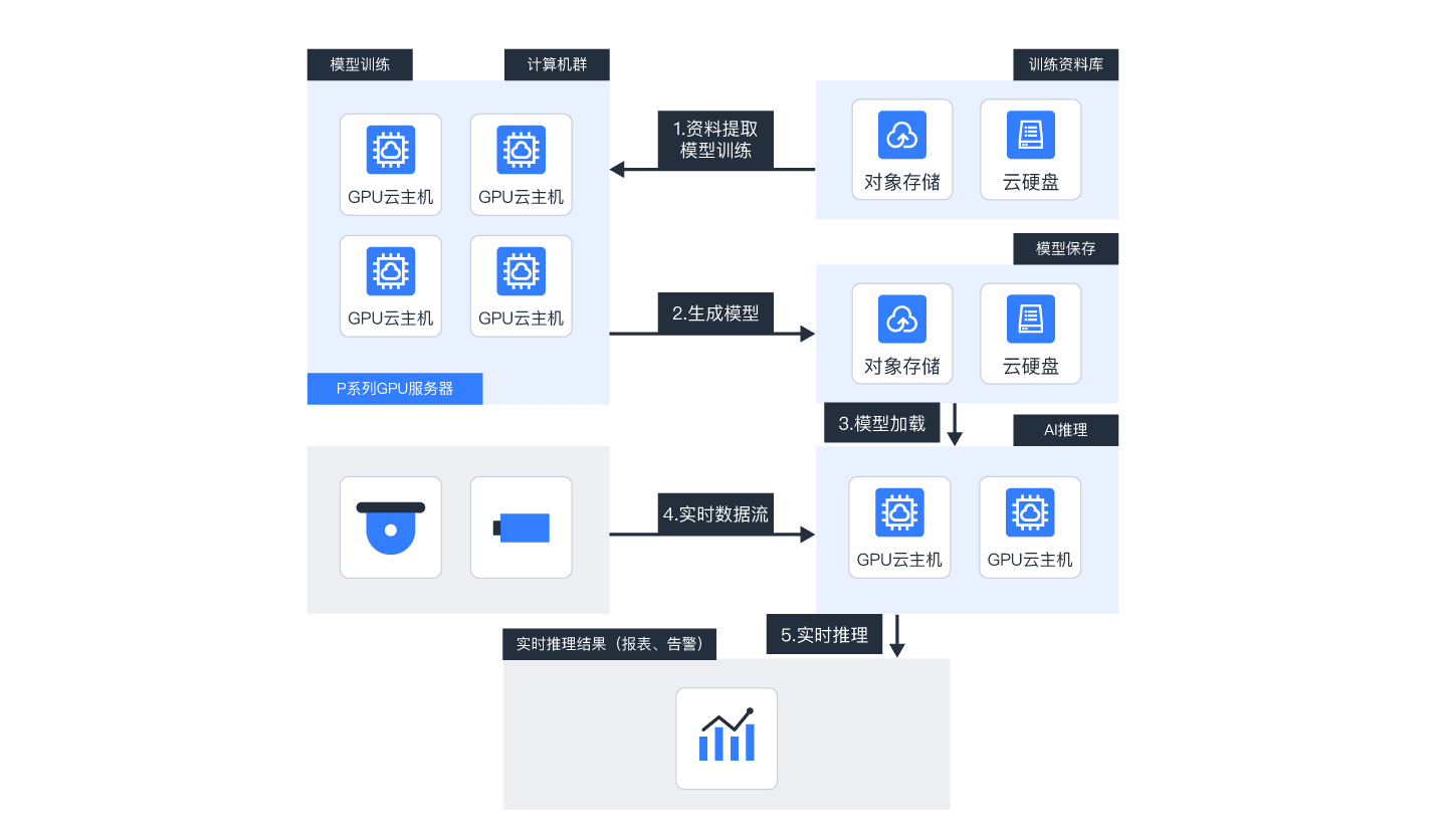 云计算GPU加速实例