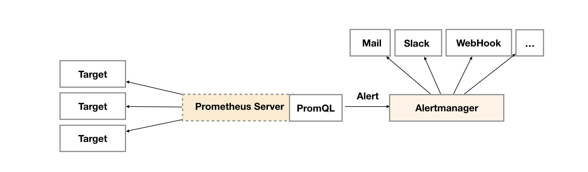 云服务器Prometheus告警