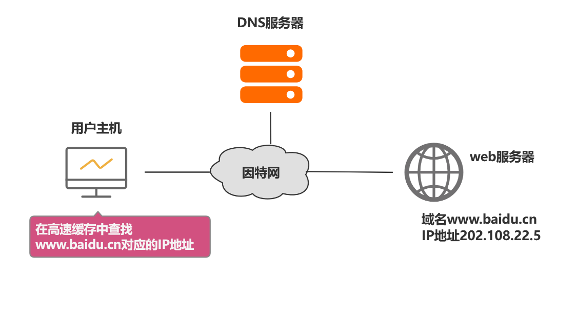 域名系统dns知识点