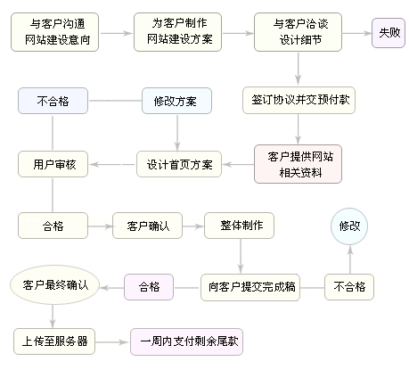 网站建设流程信息