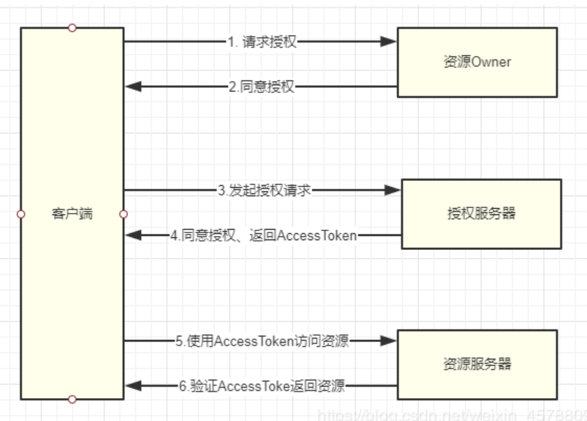 云服务器OAuth2 scope控制