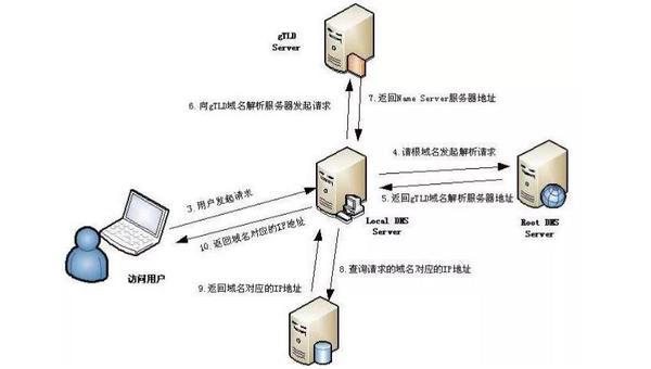 域名解析教程 a记录