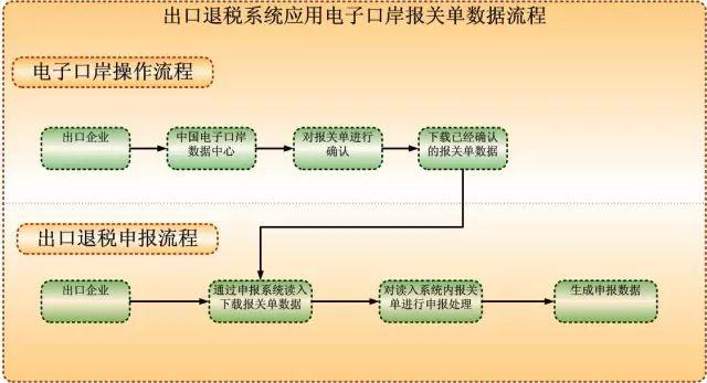 出口退税变更备案步骤