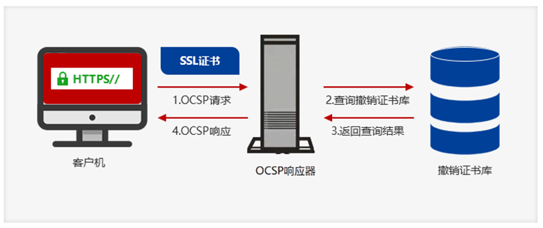 SSL证书OCSP装订