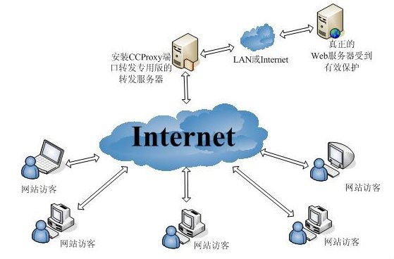 ip代理服务器的用途有哪些