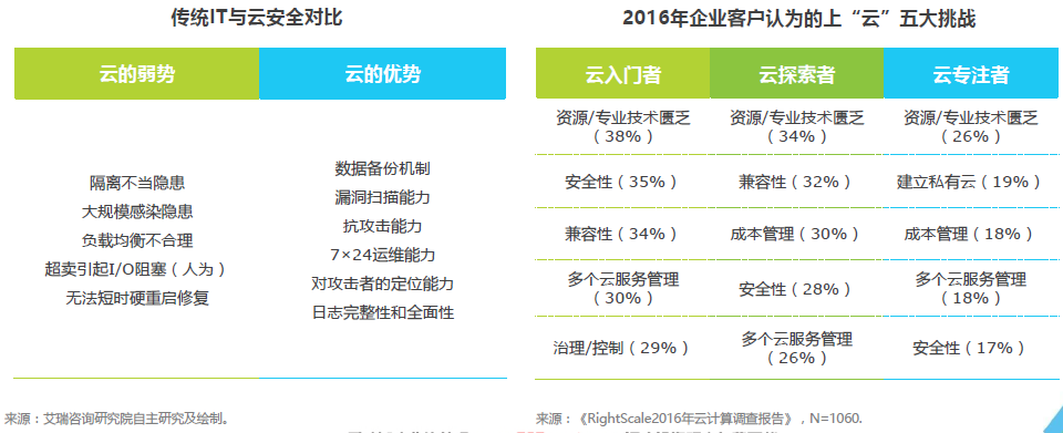 云计算行业标准