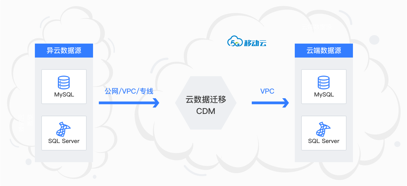 云服务器迁移工具