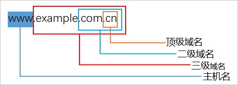 表示 中国 的域名是