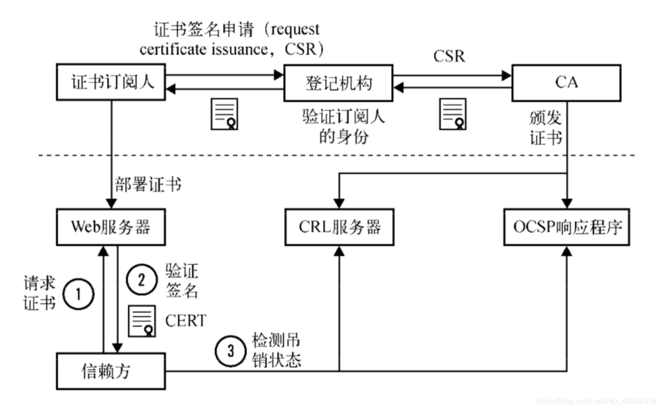 openssl生成多域名证书