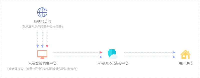 云服务器Anycast抗DDoS