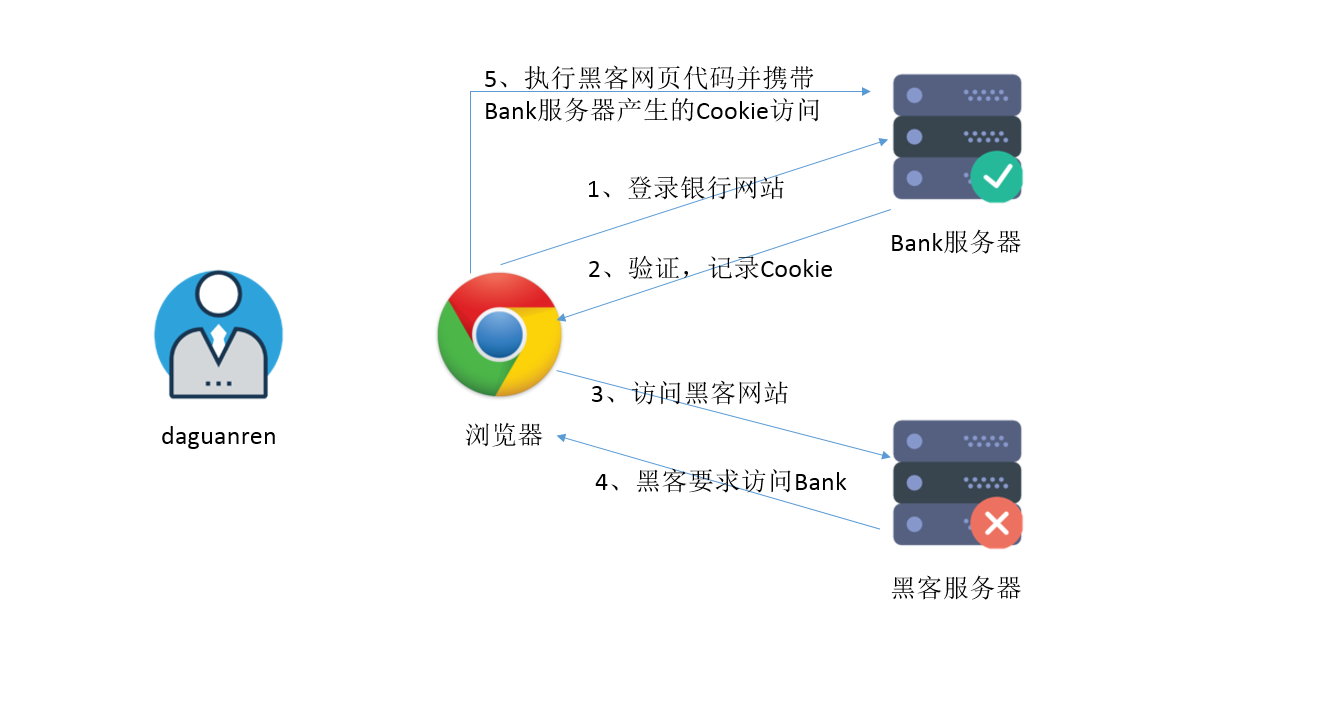 云服务器CSRF攻击防护策略