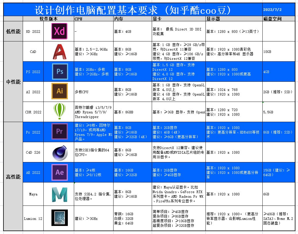 平面设计用什么配置的主机