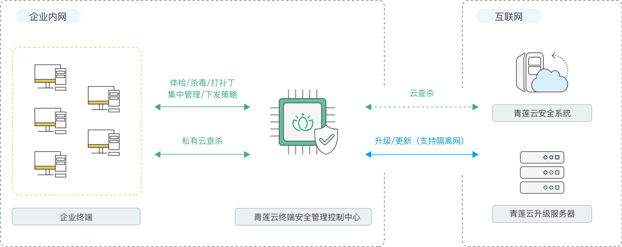 云服务器ETL流程安全