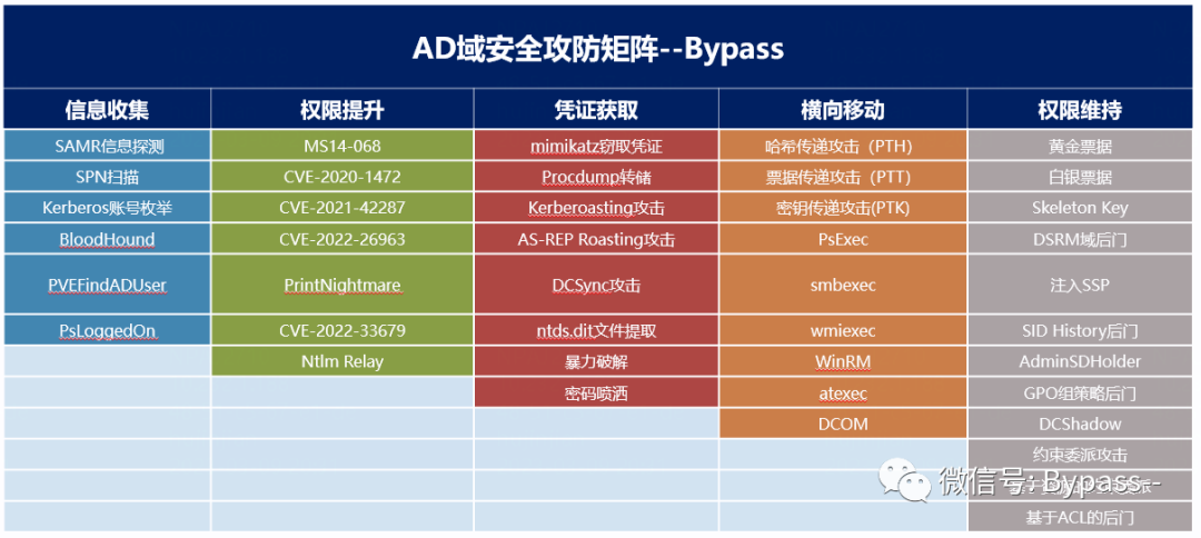 ad 域概念深度探