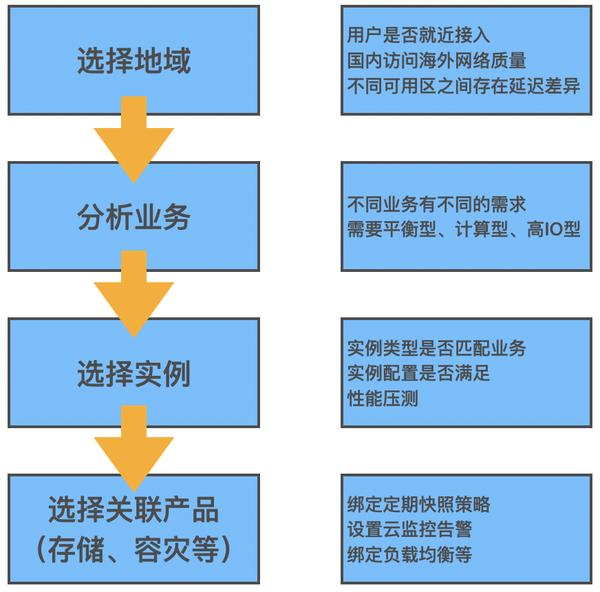 云服务器订购指南：选择与订购最佳实践