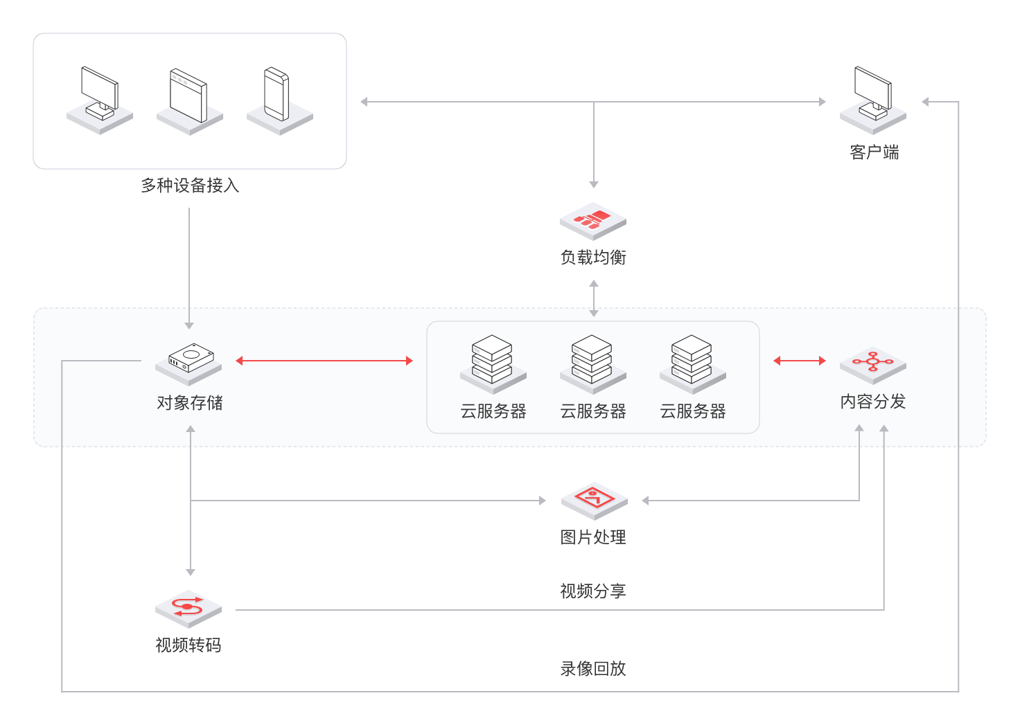 云服务器弹性IP绑定