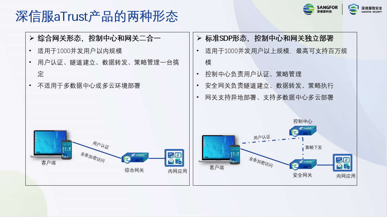 云服务器访问控制