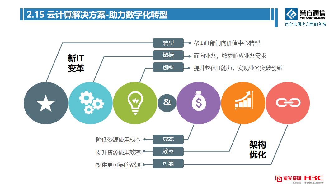 服务器与云计算：转型现代商业模式的动力