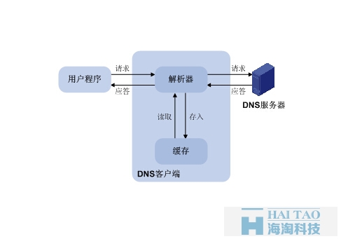 iis7 绑定泛解析域名