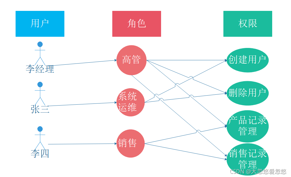 云服务器RBAC权限模型