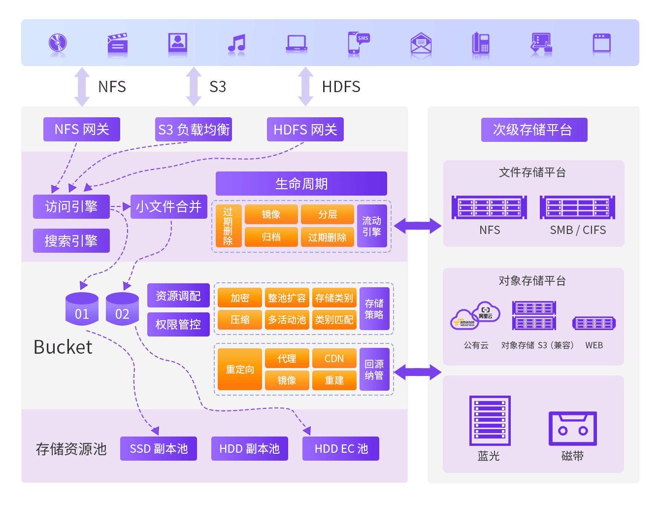 云服务器数据生命周期管理