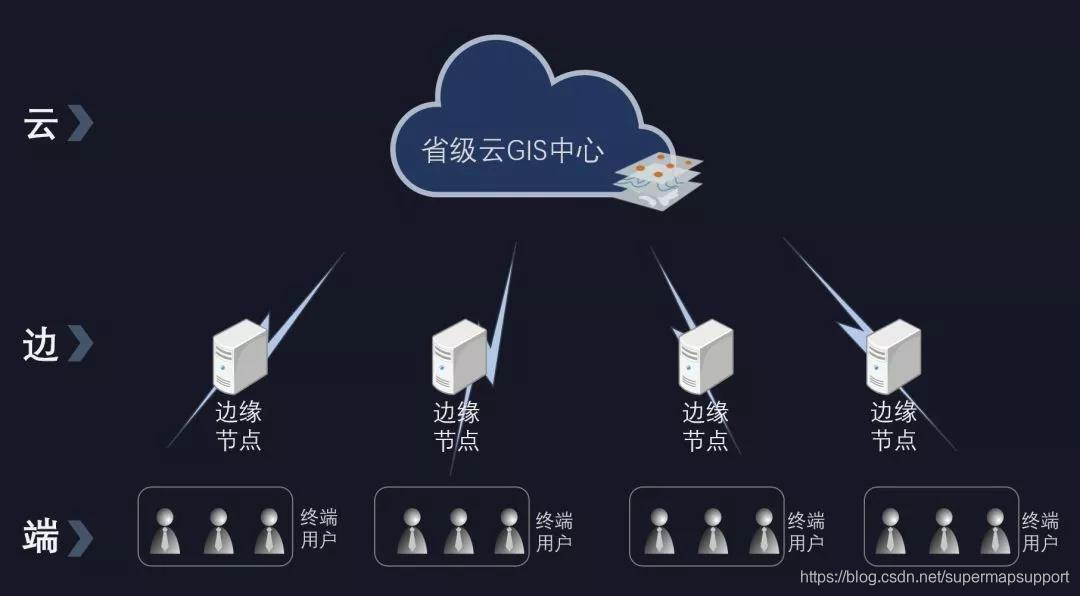 边缘计算部署