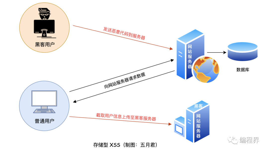 云服务器XSS跨站脚本防御