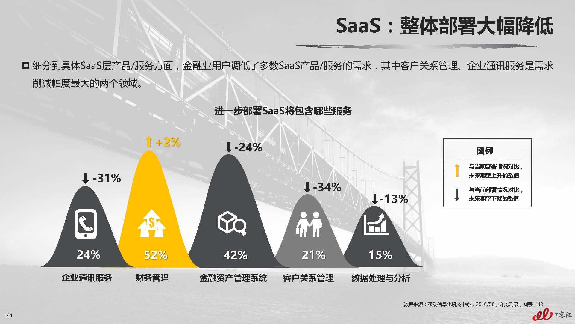 云计算投资分析